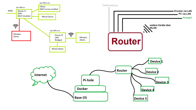 Method 4: Using Pi-hole